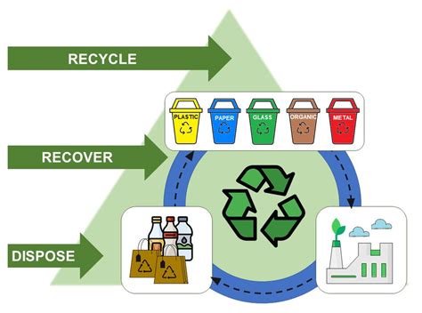 A Very General View Of Waste Material Sources And Waste Management
