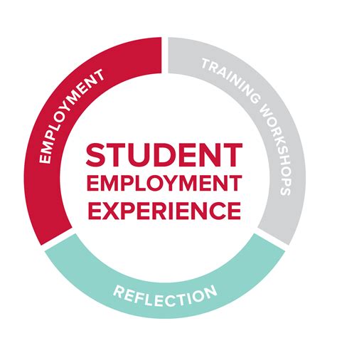 Student Life | Student Employment Experience | Learning and development for student employees ...