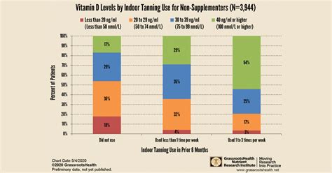 The ultraviolet index is a successful massive tool to alert on the damaging effects of sun exposure. UV Exposure from Sources Other Than the Sun - GrassrootsHealth