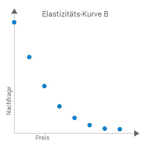 Maybe you would like to learn more about one of these? Elastische Preisbildung Beispiele : Preiselastizitaet ...