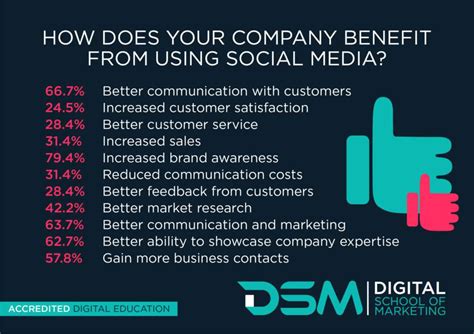 Some Known Facts About Top 10 Benefits Of Social Media Marketing Smm