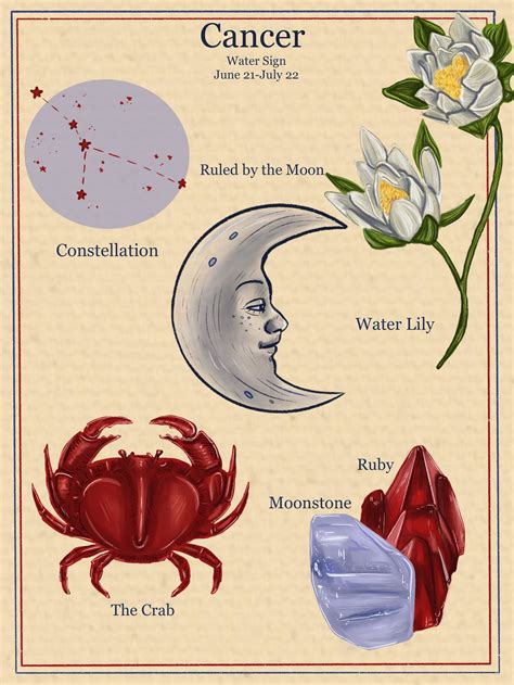 Zodiac Astrology Vintage Style Digital Poster Cancer In 2021 Cancer
