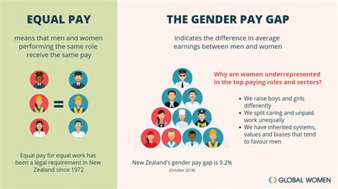 Global Women Infographic Equal Pay Vs Gender Pay Gap