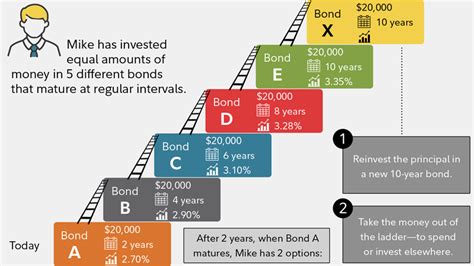 How To Build A Bond Ladder Fidelity