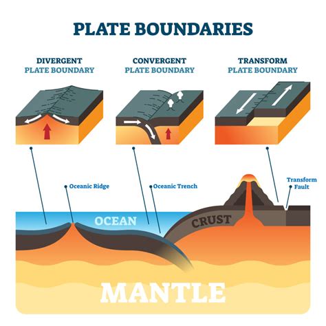 Describe The Three Types Of Plate Boundaries