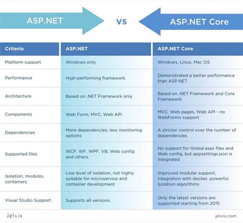 Difference Between Asp Net Core And Asp Net Mvc Mithunvp Com Core My