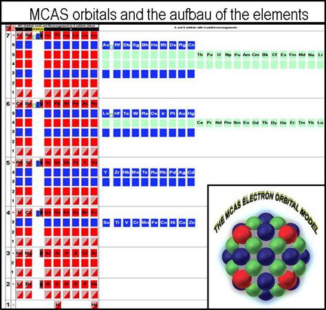 Location of the four blocks of elements s, p, d, f in the long form periodic table. Spdf Orbitals Periodic Table | Decoration Jacques Garcia