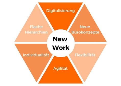 New Work Das Konzept Für Die Arbeitswelt Der Zukunft Holixat