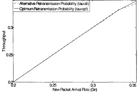 Average Throughput Under The Optimum Retransmission Probability R Download Scientific