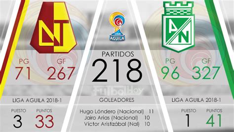 Encuentra acá las últimas noticias sobre el club colombiano atlético nacional, en un solo lugar y desde los principales medios. Los números de la final entre Tolima vs Nacional - Futbol Hoy