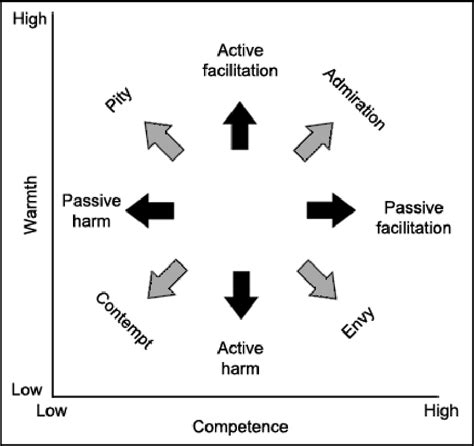 Distinct Types Of Behaviour And Emotion Result In The Warmth By