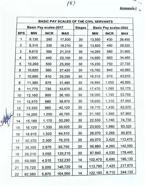 Revised Basic Pay Scale And Allowances For Kpk Government Employees 2022