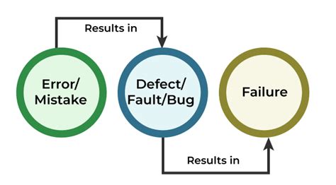 Software Testing Bug Vs Defect Vs Error Vs Fault Vs Failure