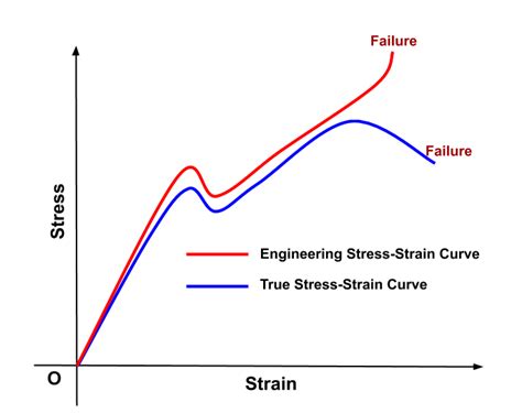 Stress Strain Curve Strength Of Materials Smlease Design 2022