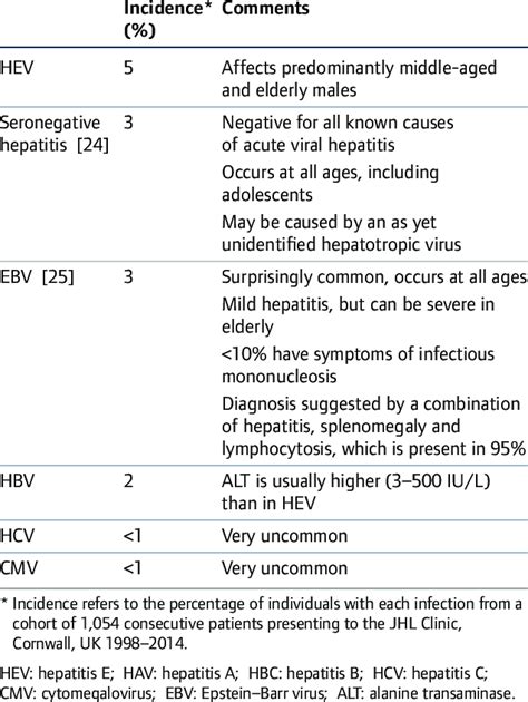 Causes Of Acute Viral Hepatitis Download Table