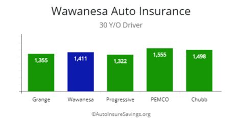 Pay your wawanesa insurance bill online with doxo, pay with a credit card, debit card, or direct from your bank account. Review Wawanesa Car Insurance by Price - AutoInsureSavings.org
