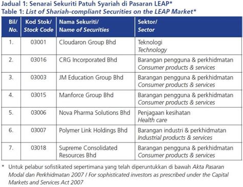 Berikut dikongsikan senarai menteri kabinet malaysia terbaharu dan terkini tahun 2020. Senarai Terkini Saham Syarikat Patuh Syariah di Bursa ...