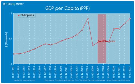 Current gdp per capita (lcu billions). GDP per Capita (PPP) - Philippines