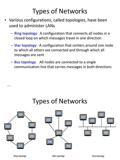 Types Of Networks • Various Configurations Called Topologies Have