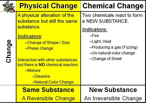 Chemical And Physical Changes Vista Heights 8th Grade Science