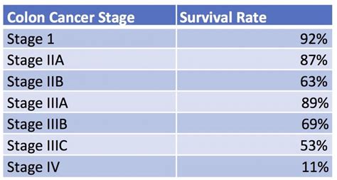 Colon Cancer Survival Rate Learn The Statistics Per Stage
