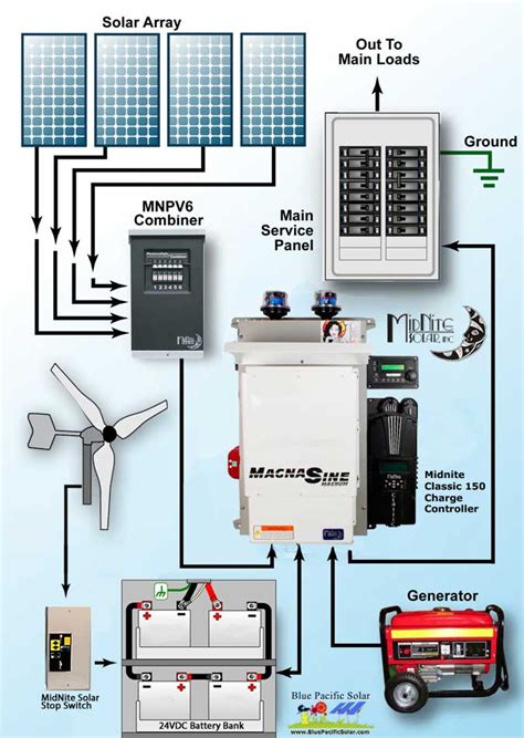 Best diy solar panel kits. Hybrid Solar Wind Kit Prim4024-1500