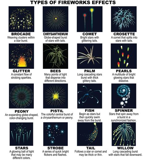 Types Of Fireworks Effects
