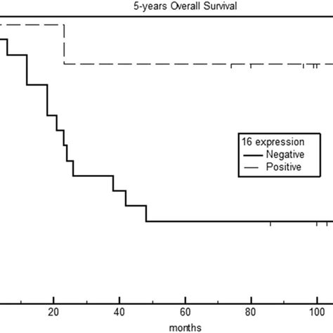 Five Year Overall Survival In P16 Negative And Positive Laryngeal