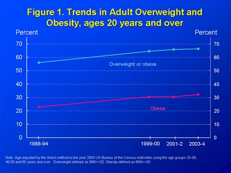 Bmi And Obesity In America Aljism Blog