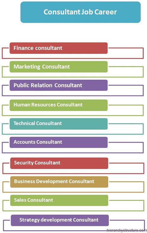 Consultant Jobs Hierarchy Levels And Roles In Management Consulting Firms