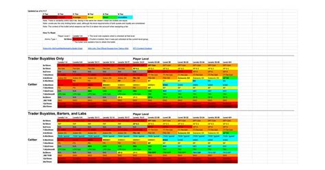 Escape From Tarkov Updated Ammo Chart