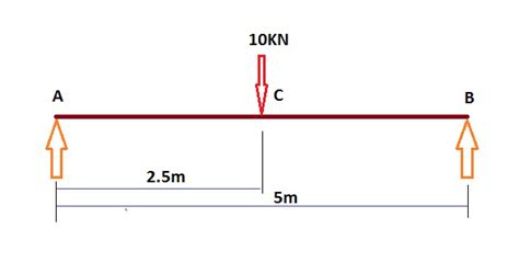Shear Force And Bending Moment Diagram For Simply Supported Beam Bastukar