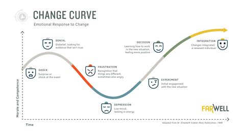 Stages Of Change Curve
