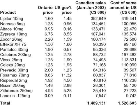 Anusol, malaysia drug & pharmaceuticals active ingredients names and forms, pharmaceutical companies. How cheap are Canada's drugs really?