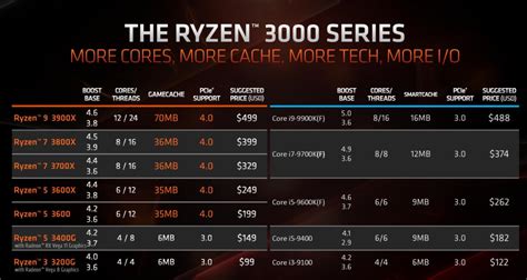 • click on the > icon to compare any cpu in the table with the amd ryzen 5 3600x (javascript required). AMD's new Ryzen 3000 APUs give budget gamers an affordable ...