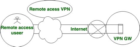 Free Remote Access Vpn