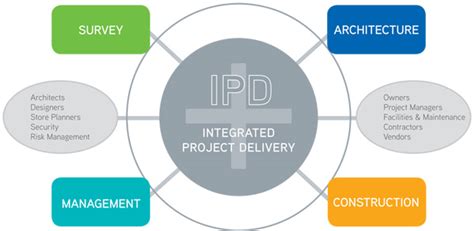 Integrative Project Delivery Ipd Team Approach To Building