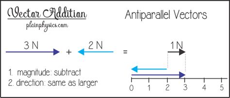 Vector addition for antiparallel vectors | Adding vectors ...