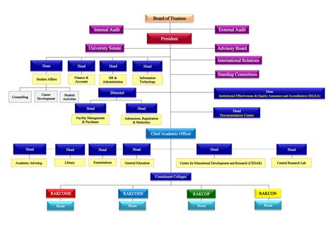 Rak Mhsu Organizational Chart Organizational Chart Rak Mhsu