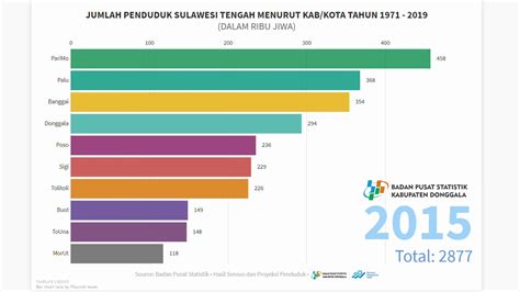 Berita terbaru cpns 2021/2022 silahkan kunjungi sscn bkn 2021/2022. Jumlah Penduduk Sulawesi Tengah tahun 1971 - 2019 - YouTube