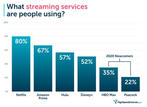 An Explosion Of Streaming Services In 2021 What Will America Watch