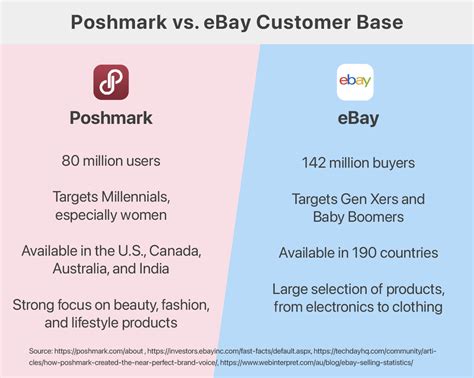 Poshmark Vs Ebay Which Platform Is Worth Selling On