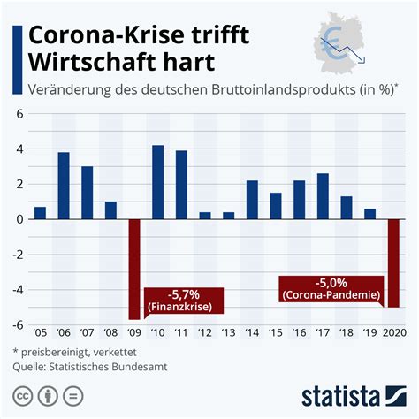 Infografik Corona Krise Trifft Wirtschaft Hart Statista
