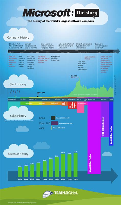 (personally, i love running both microsoft word and excel on my macbook air in a windows 7 vm via parallels. The History Of Microsoft Infographic