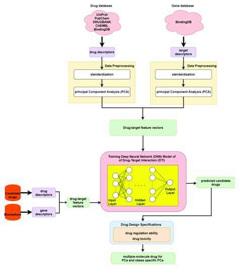 Flowchart Of Drug Discovery Method For Multiple Molecule Drug Design
