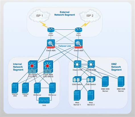 Placement Of The Cisco Firepower Threat Defense In The Network R