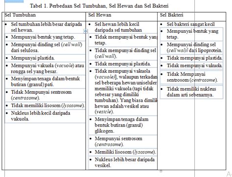 Hal ini diperlukan dalam struktur dan fungsi semua sel hidup, termasuk virus. Apa Itu Sel : Pengertian, Sejarah, Struktur, Fungsi, Bagian