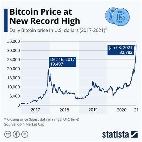 Btc Graph All Time Bitcoin Price History Chart 2009 2018