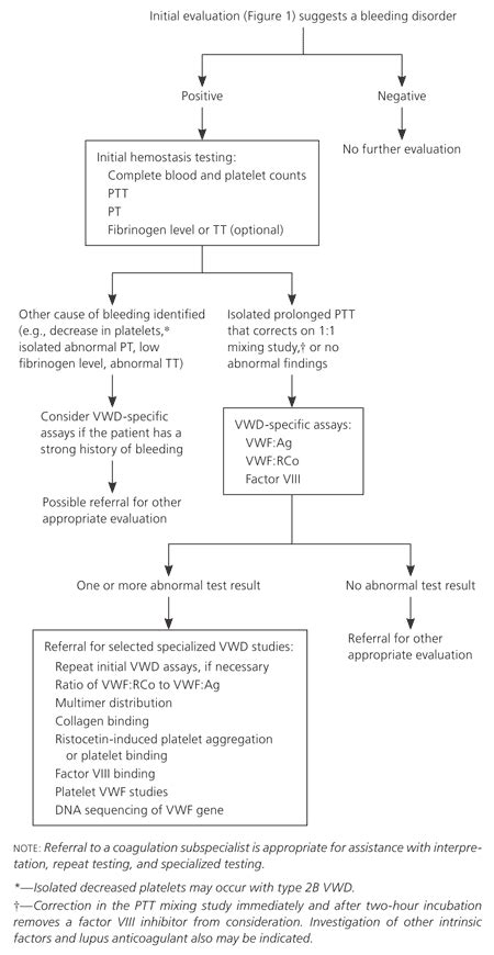 Diagnosis And Management Of Von Willebrand Disease Guidelines For