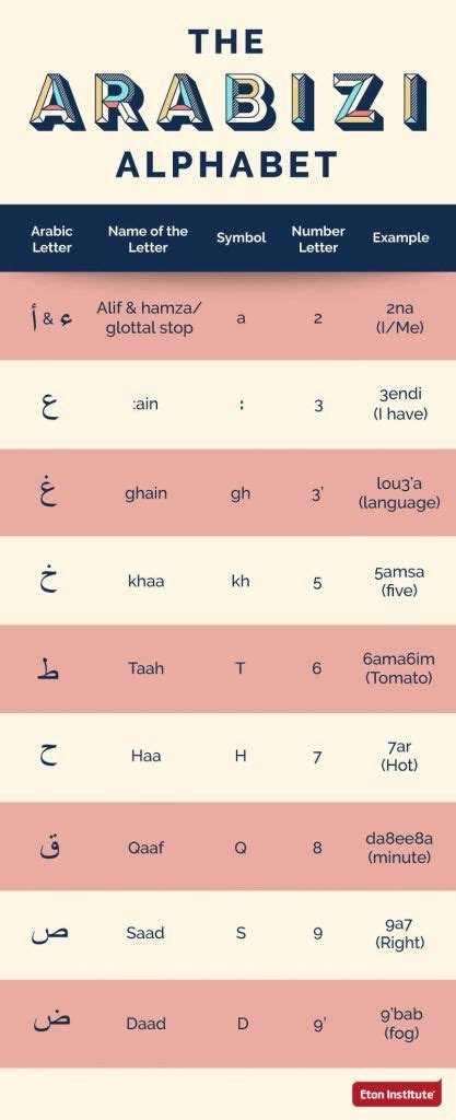 Arabizi The Arabic Chat Alphabet Writing Arabic In English Write